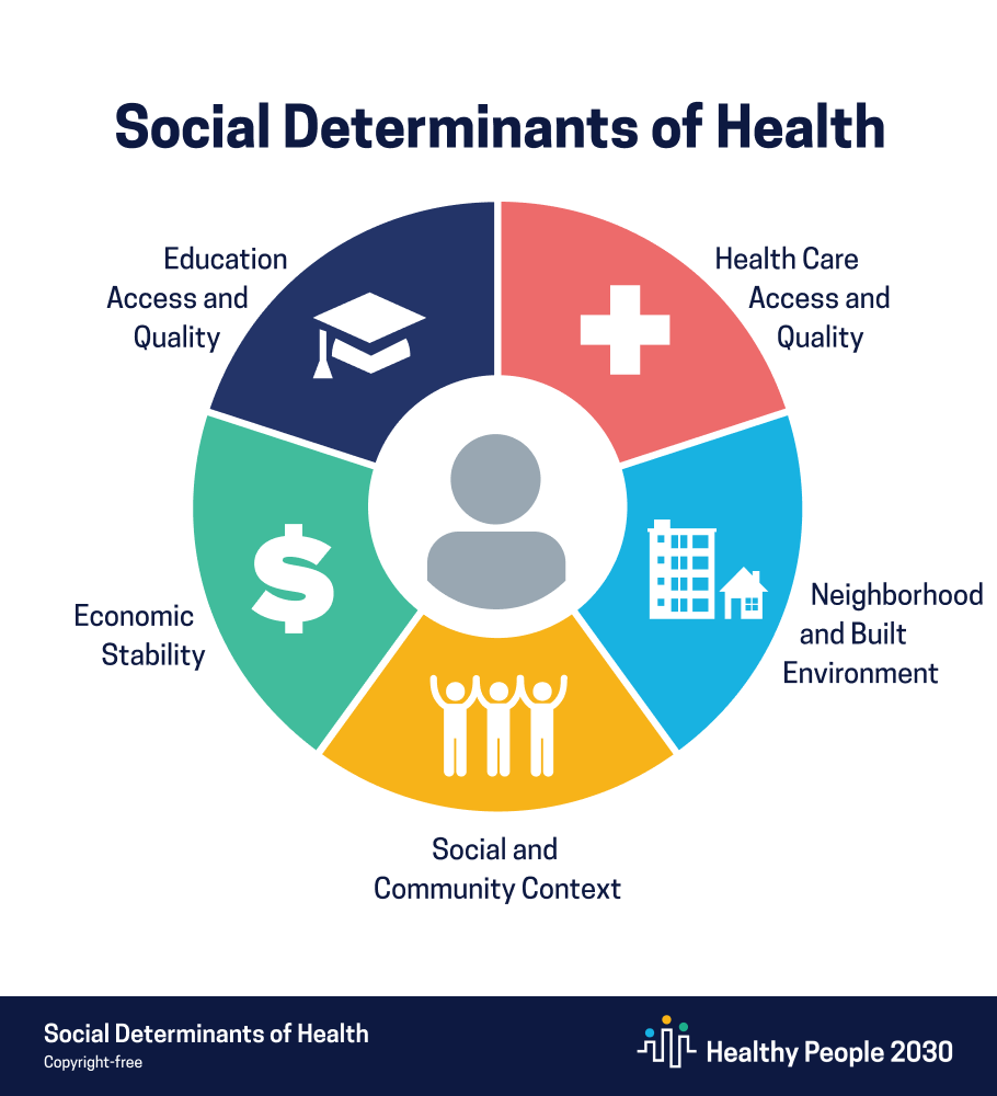 Healthy People 2030: Addressing Social Determinants of Health